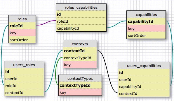 Schema diagram for Contextal Role-Based Capability Control